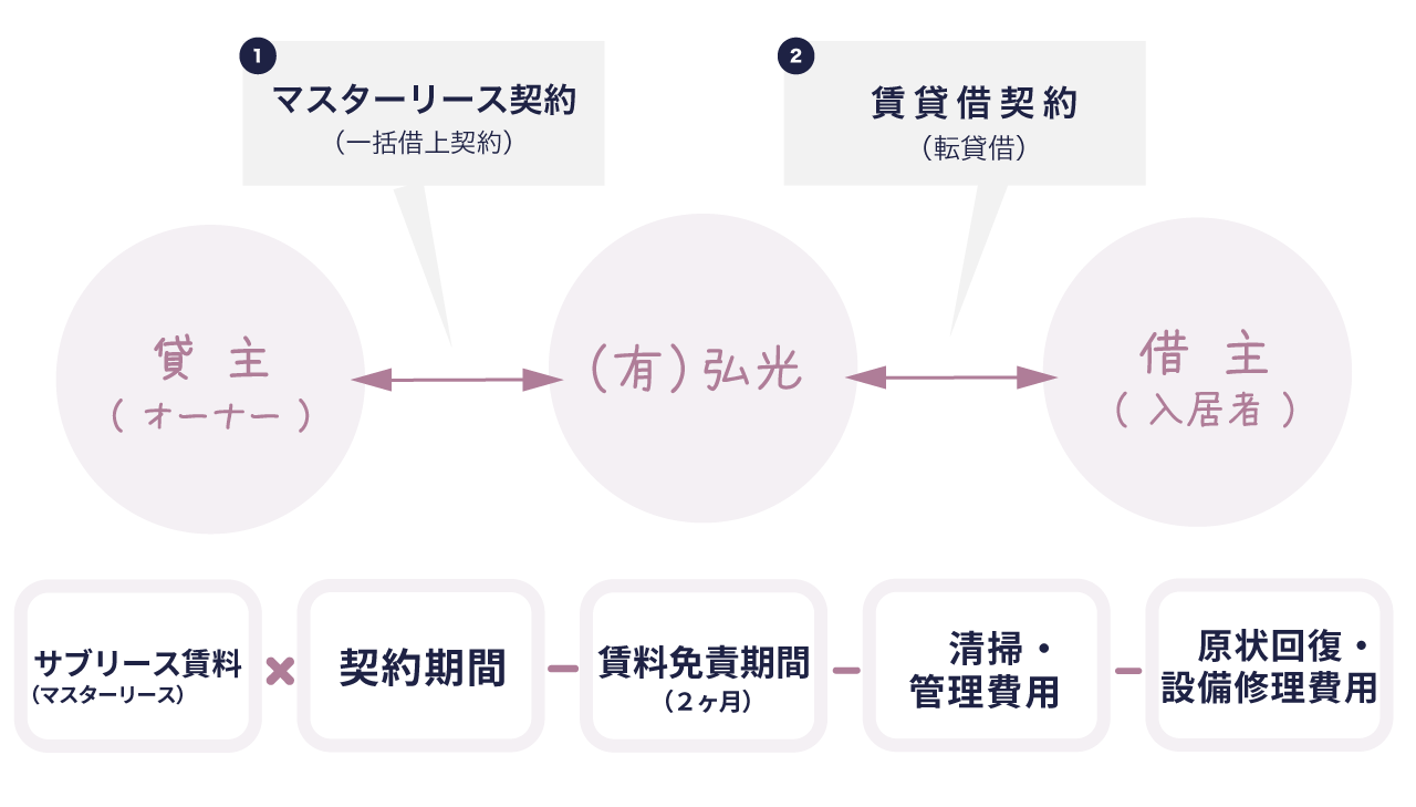 一括借上げシステム
